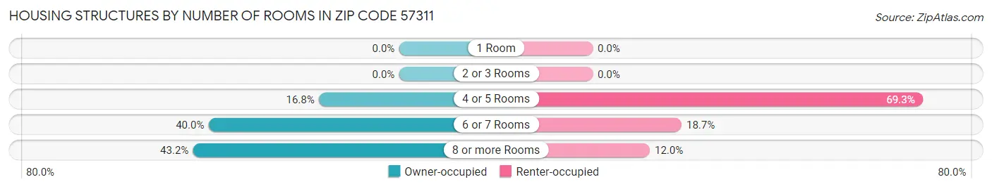 Housing Structures by Number of Rooms in Zip Code 57311