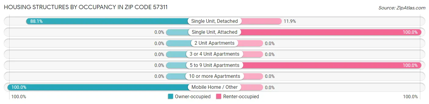Housing Structures by Occupancy in Zip Code 57311