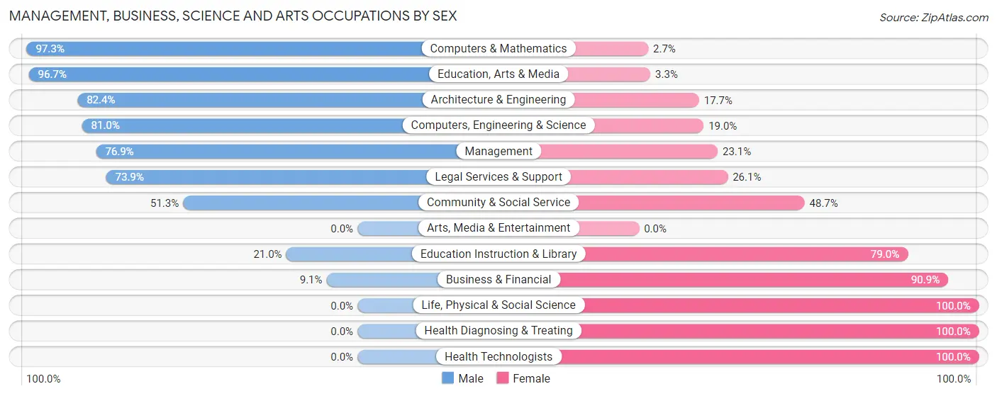 Management, Business, Science and Arts Occupations by Sex in Zip Code 57311