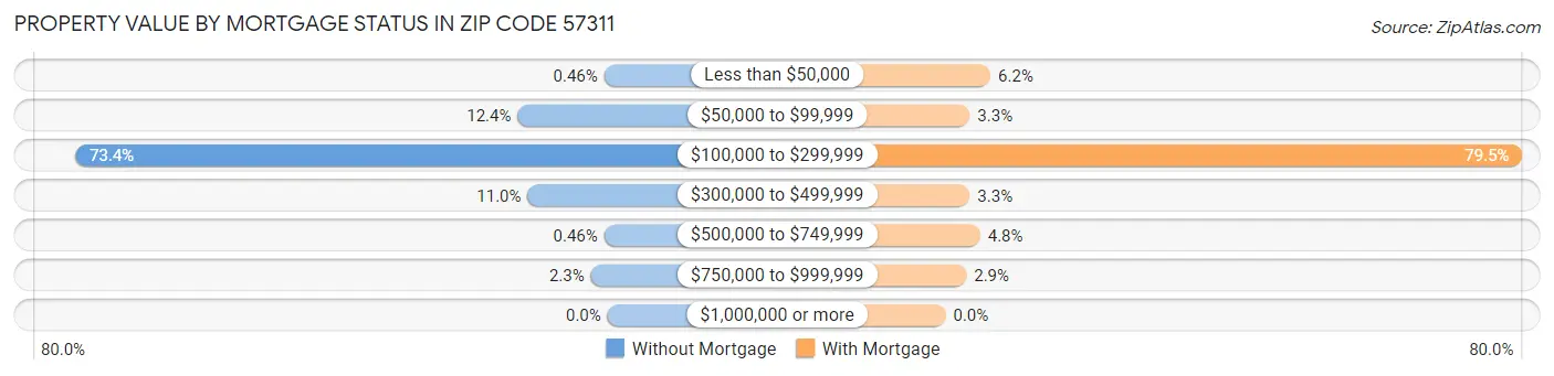 Property Value by Mortgage Status in Zip Code 57311