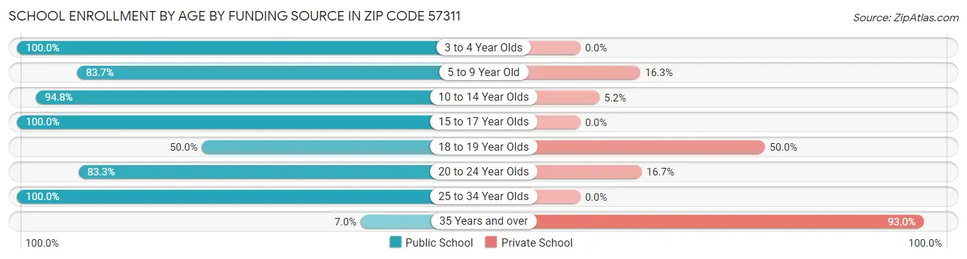 School Enrollment by Age by Funding Source in Zip Code 57311
