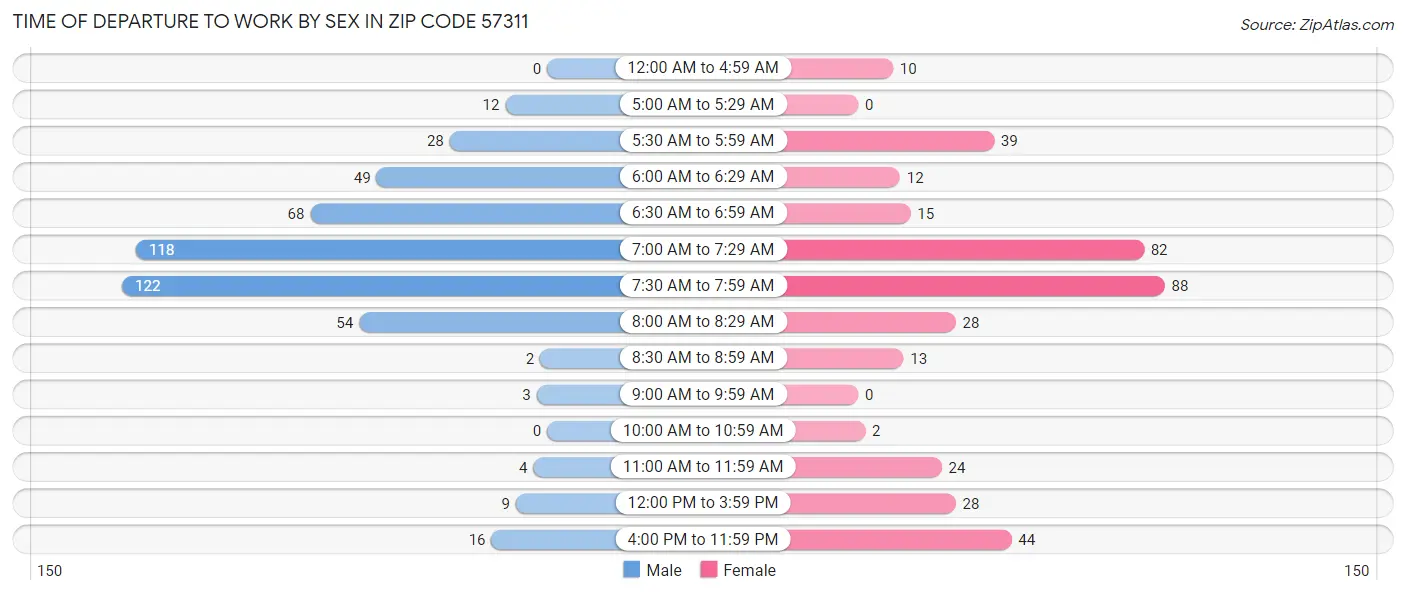 Time of Departure to Work by Sex in Zip Code 57311