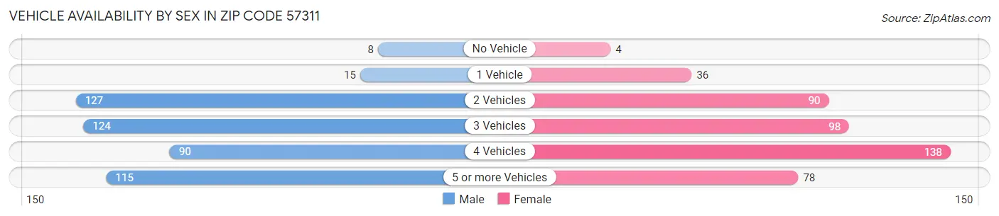 Vehicle Availability by Sex in Zip Code 57311