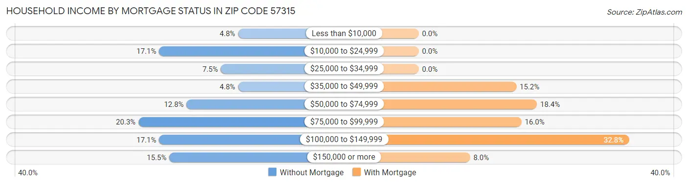 Household Income by Mortgage Status in Zip Code 57315