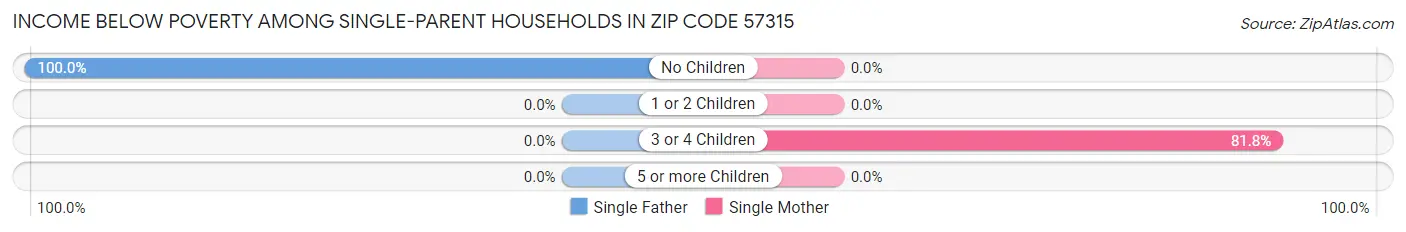 Income Below Poverty Among Single-Parent Households in Zip Code 57315