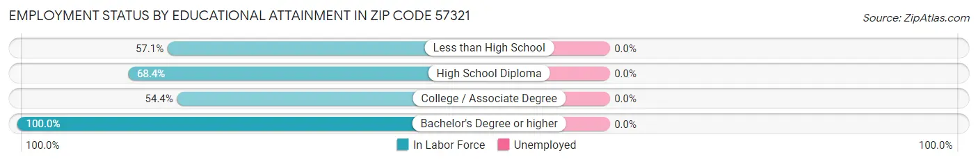 Employment Status by Educational Attainment in Zip Code 57321