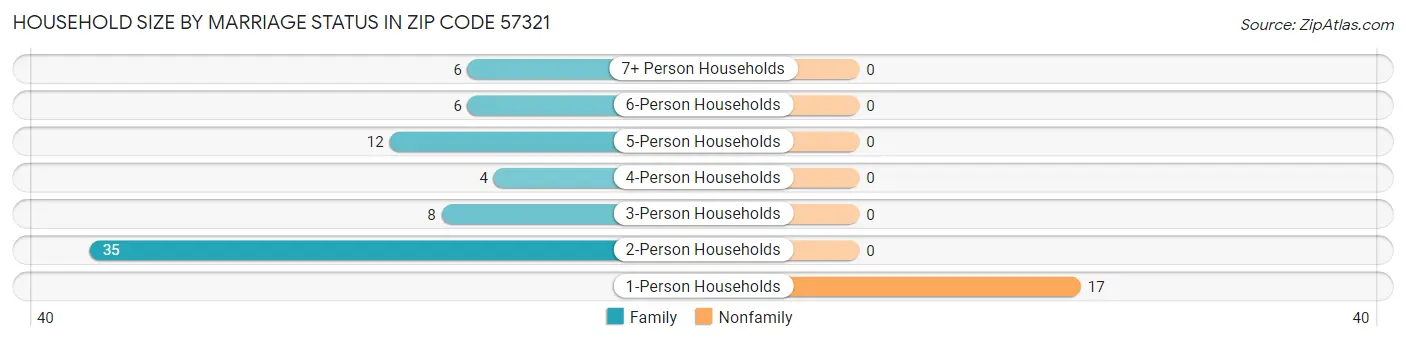 Household Size by Marriage Status in Zip Code 57321