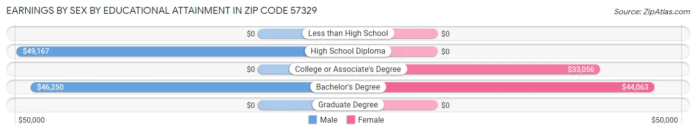 Earnings by Sex by Educational Attainment in Zip Code 57329