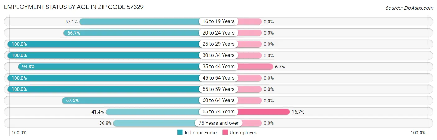 Employment Status by Age in Zip Code 57329