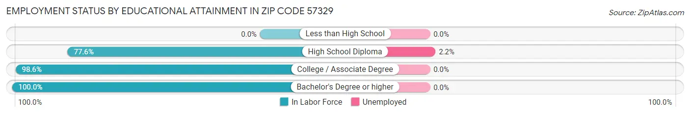 Employment Status by Educational Attainment in Zip Code 57329