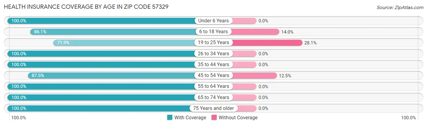 Health Insurance Coverage by Age in Zip Code 57329