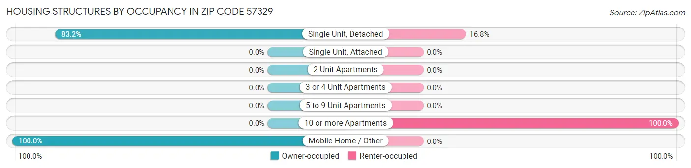Housing Structures by Occupancy in Zip Code 57329