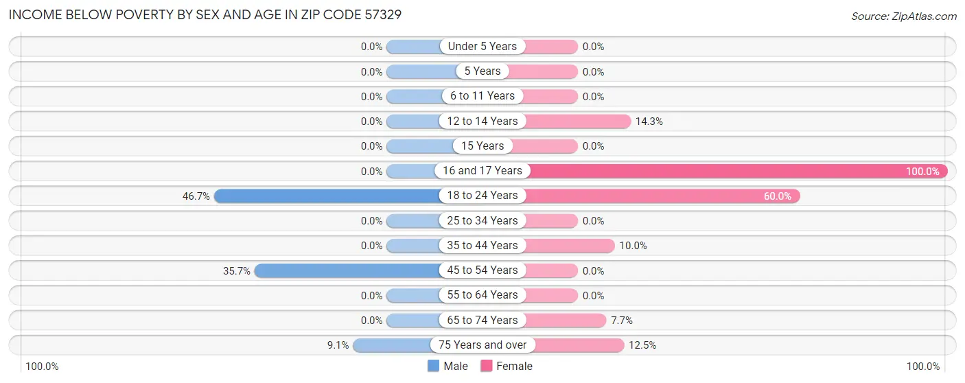 Income Below Poverty by Sex and Age in Zip Code 57329