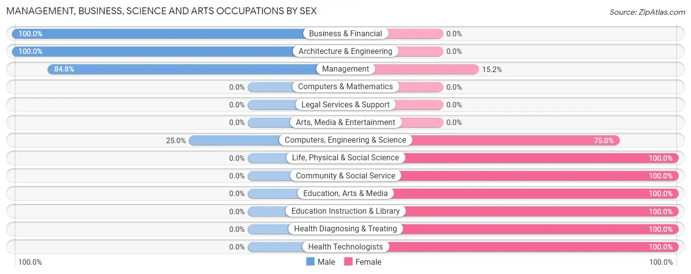 Management, Business, Science and Arts Occupations by Sex in Zip Code 57329