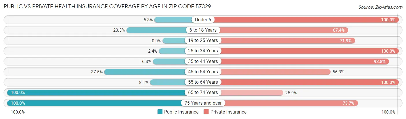 Public vs Private Health Insurance Coverage by Age in Zip Code 57329