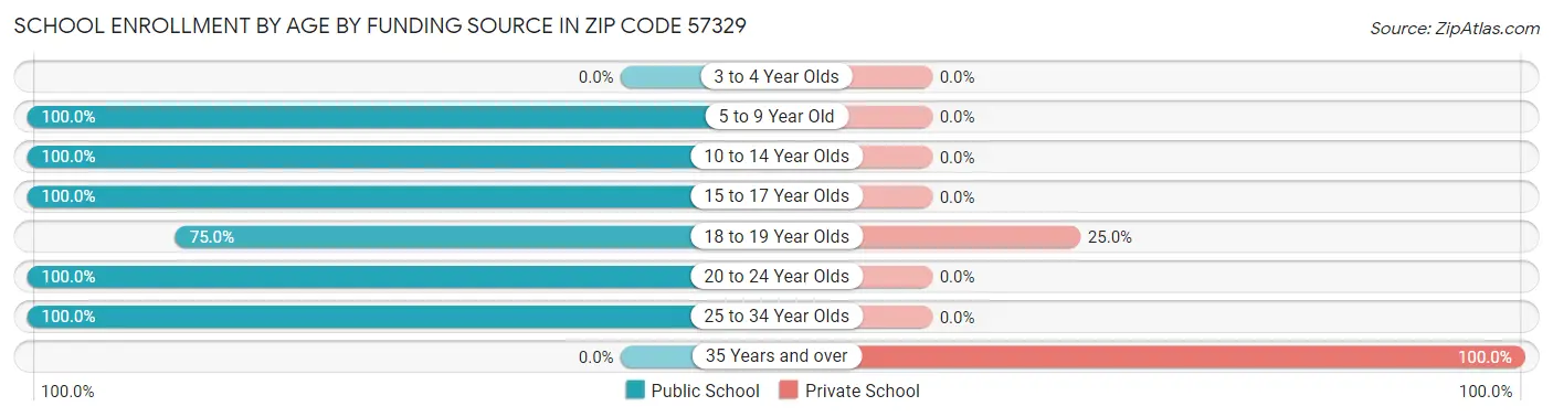 School Enrollment by Age by Funding Source in Zip Code 57329