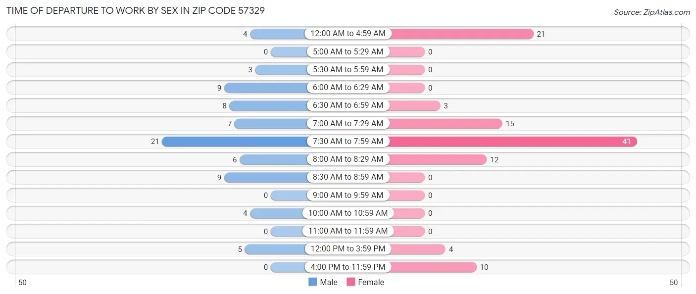Time of Departure to Work by Sex in Zip Code 57329