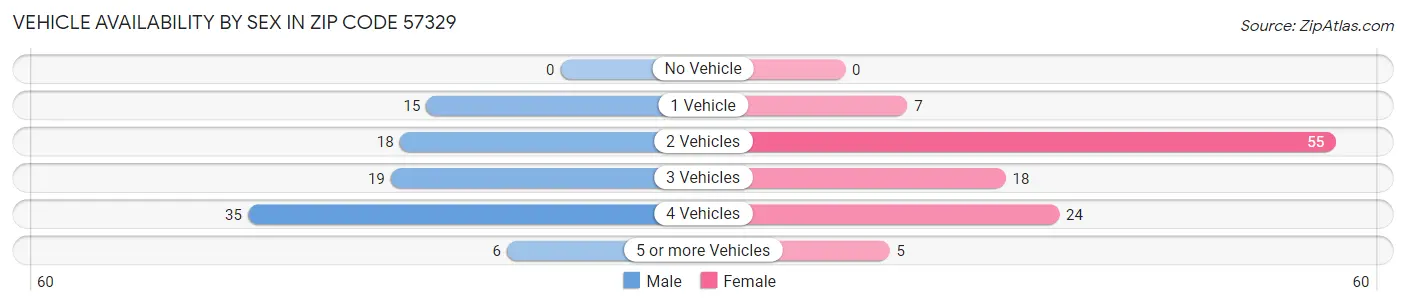 Vehicle Availability by Sex in Zip Code 57329