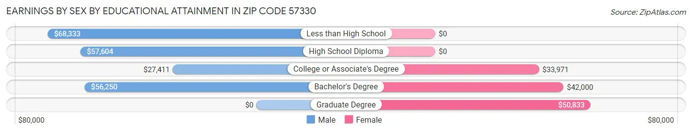 Earnings by Sex by Educational Attainment in Zip Code 57330