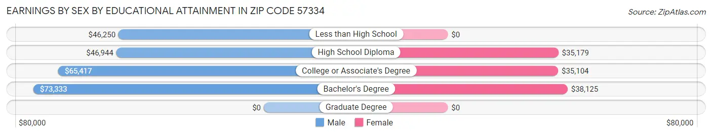 Earnings by Sex by Educational Attainment in Zip Code 57334