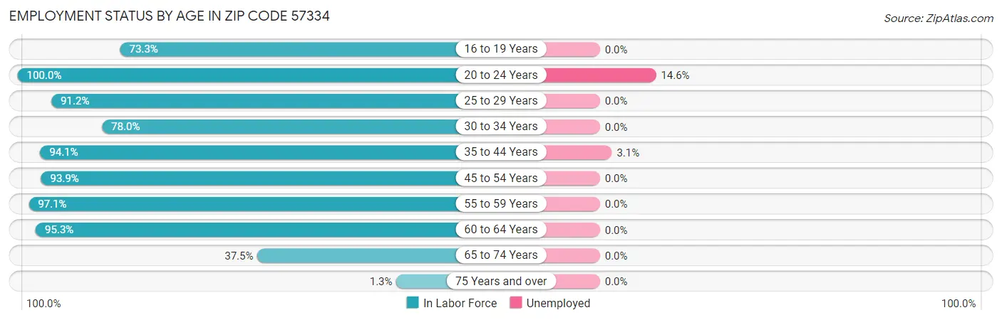 Employment Status by Age in Zip Code 57334
