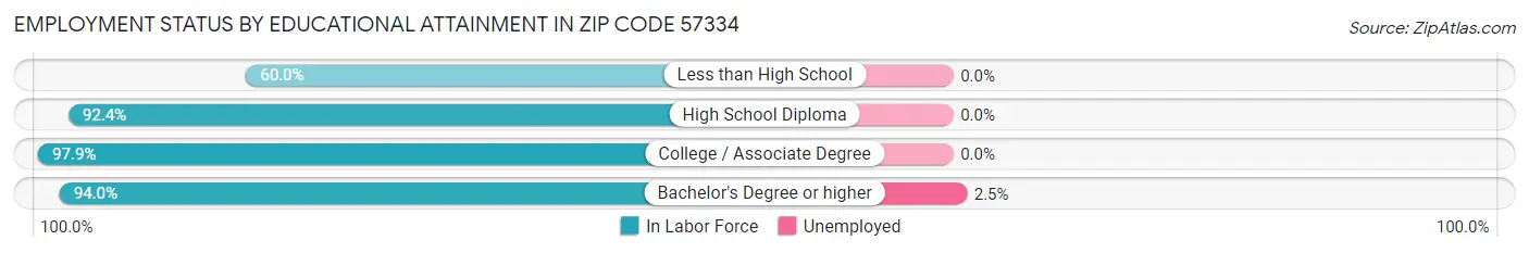 Employment Status by Educational Attainment in Zip Code 57334