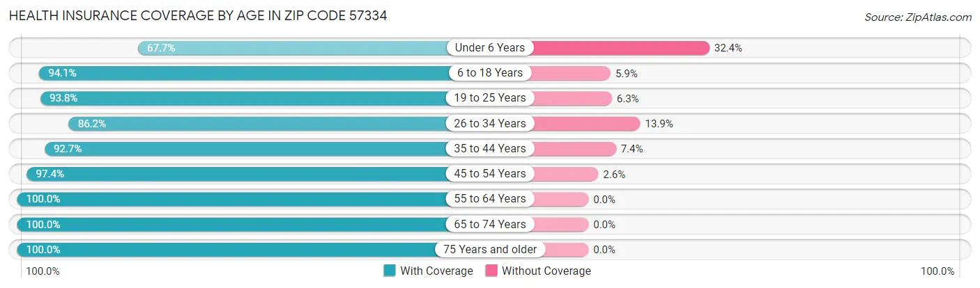 Health Insurance Coverage by Age in Zip Code 57334
