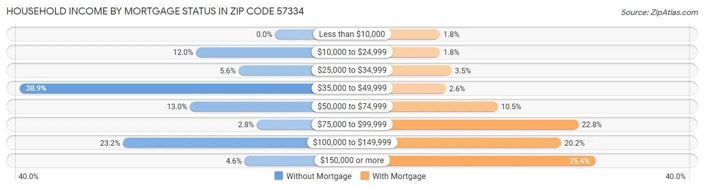 Household Income by Mortgage Status in Zip Code 57334