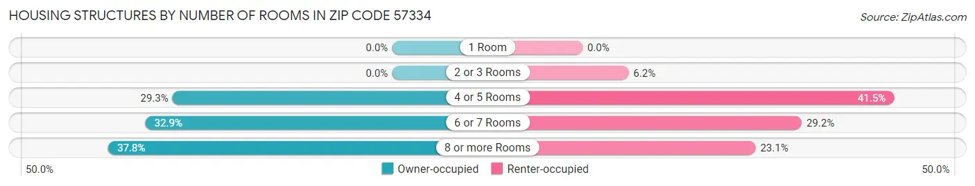 Housing Structures by Number of Rooms in Zip Code 57334