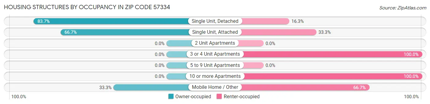 Housing Structures by Occupancy in Zip Code 57334
