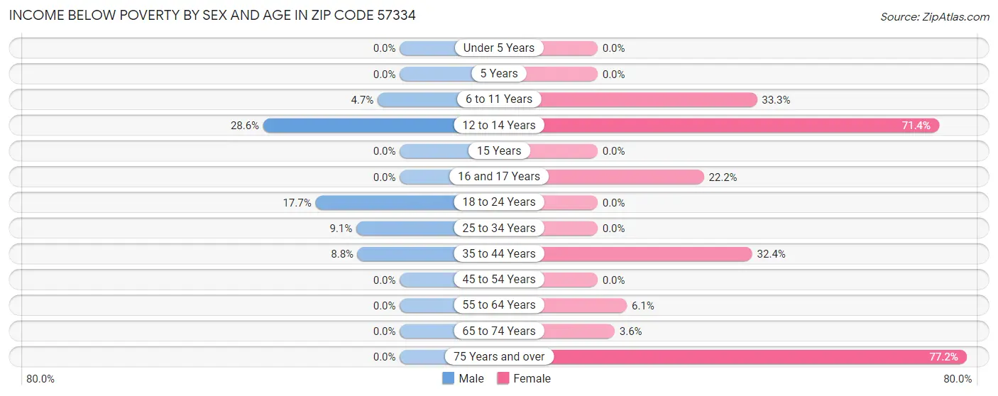Income Below Poverty by Sex and Age in Zip Code 57334