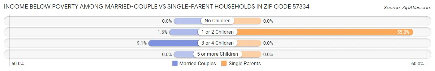Income Below Poverty Among Married-Couple vs Single-Parent Households in Zip Code 57334
