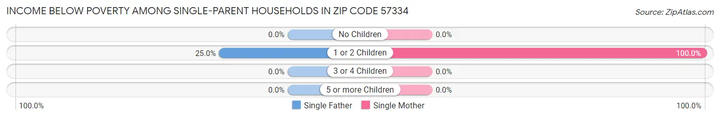 Income Below Poverty Among Single-Parent Households in Zip Code 57334
