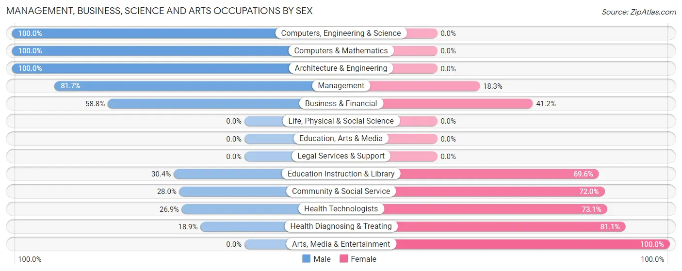 Management, Business, Science and Arts Occupations by Sex in Zip Code 57334