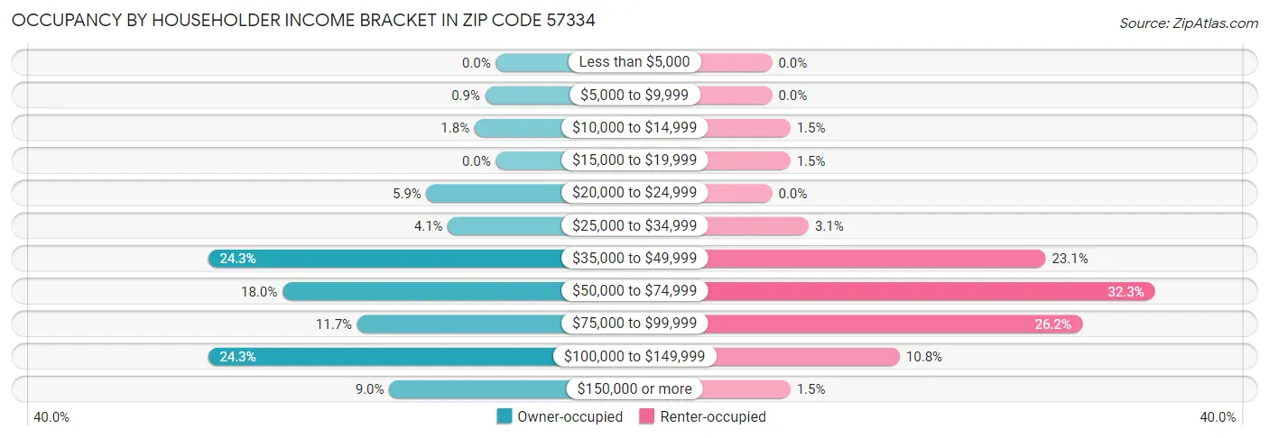 Occupancy by Householder Income Bracket in Zip Code 57334