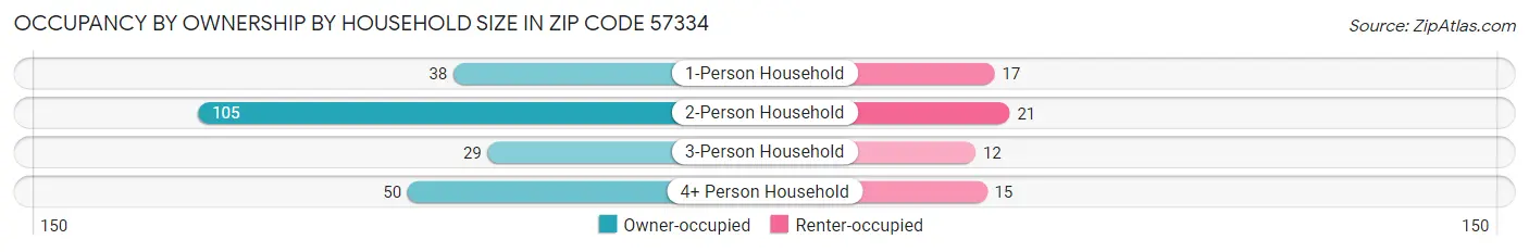 Occupancy by Ownership by Household Size in Zip Code 57334