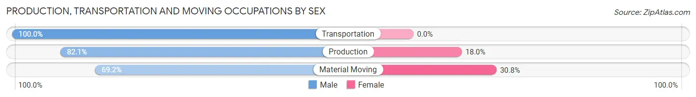Production, Transportation and Moving Occupations by Sex in Zip Code 57334