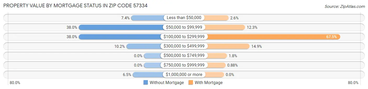 Property Value by Mortgage Status in Zip Code 57334