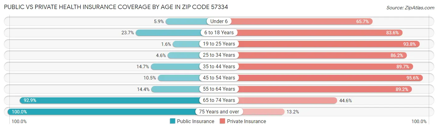 Public vs Private Health Insurance Coverage by Age in Zip Code 57334
