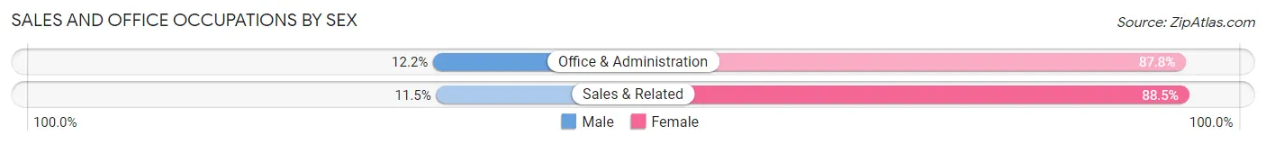 Sales and Office Occupations by Sex in Zip Code 57334
