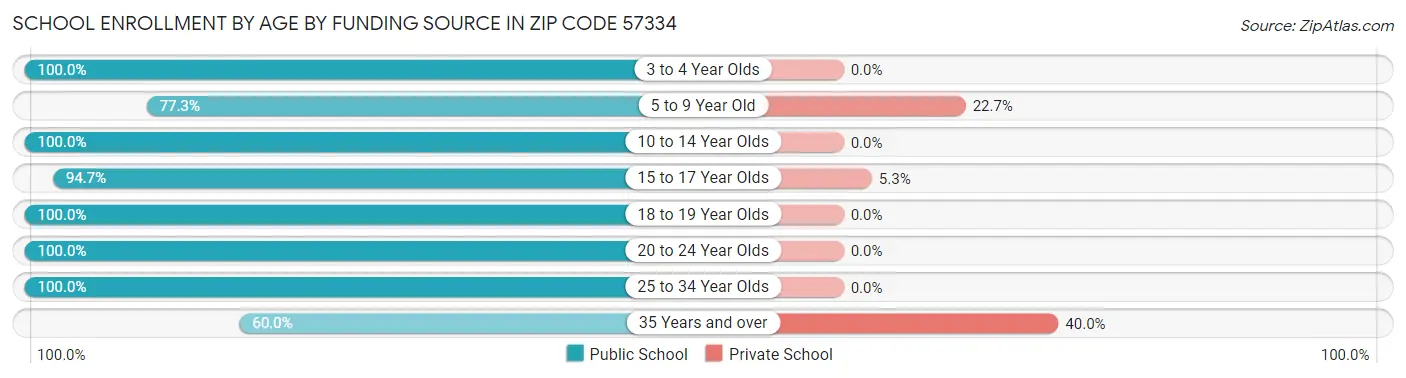School Enrollment by Age by Funding Source in Zip Code 57334
