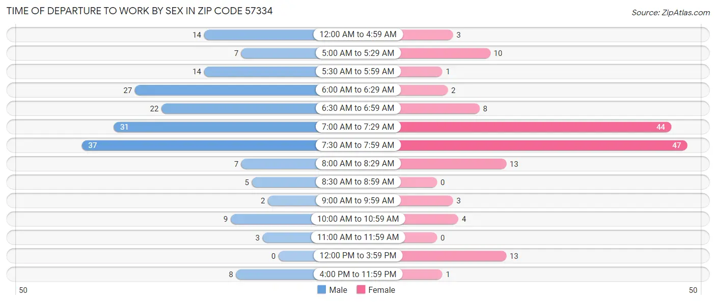 Time of Departure to Work by Sex in Zip Code 57334
