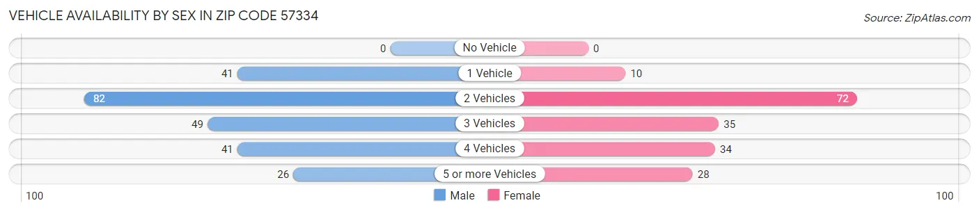Vehicle Availability by Sex in Zip Code 57334