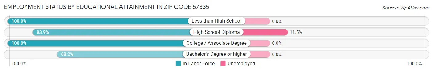 Employment Status by Educational Attainment in Zip Code 57335