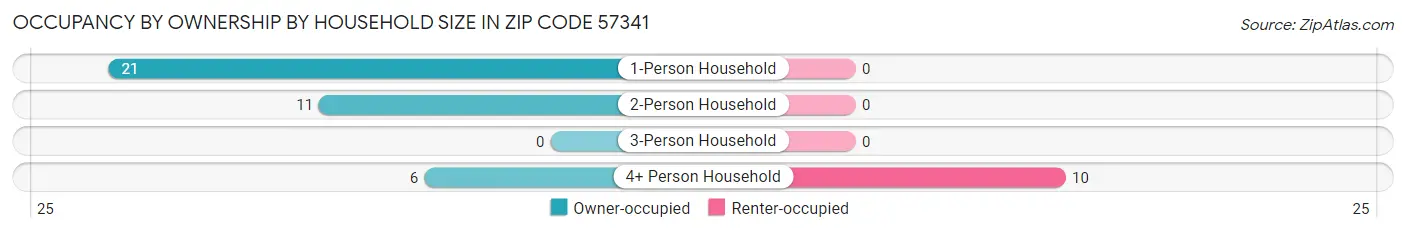 Occupancy by Ownership by Household Size in Zip Code 57341