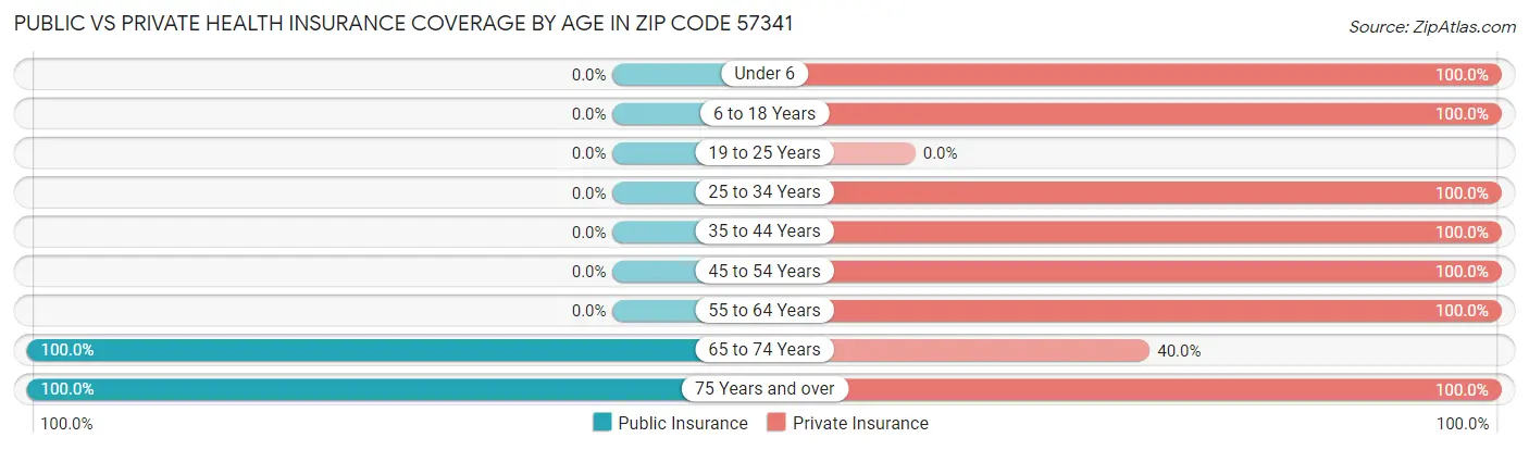 Public vs Private Health Insurance Coverage by Age in Zip Code 57341