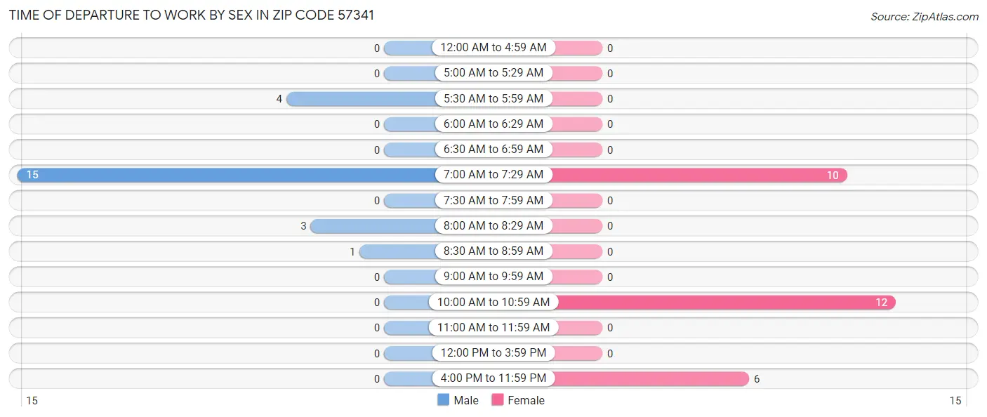 Time of Departure to Work by Sex in Zip Code 57341