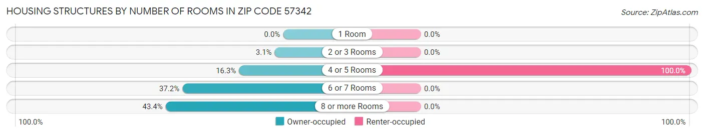 Housing Structures by Number of Rooms in Zip Code 57342