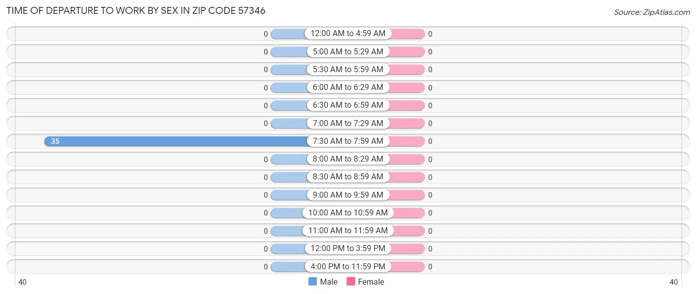 Time of Departure to Work by Sex in Zip Code 57346