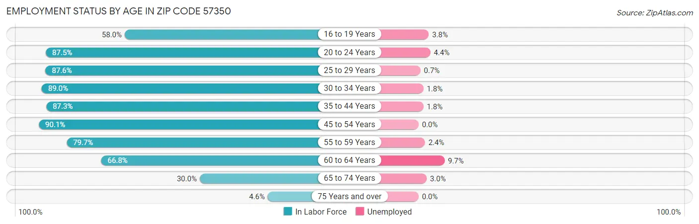 Employment Status by Age in Zip Code 57350
